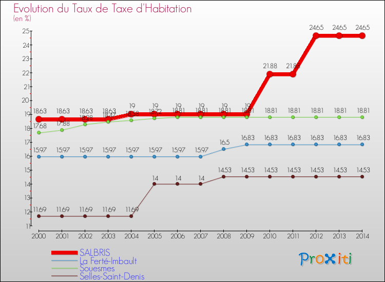 Evolution du taux de la taxe d'habitation pour SALBRIS et les communes proches de 2000 à 2014 Comparaison des taux de la taxe d'habitation pour SALBRIS et les communes voisines de 2000 à 2014