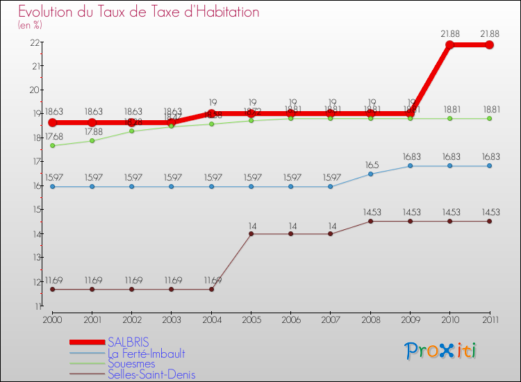 Evolution du taux de la taxe d'habitation pour SALBRIS et les communes proches Comparaison des taux de la taxe d'habitation pour SALBRIS et les communes voisines