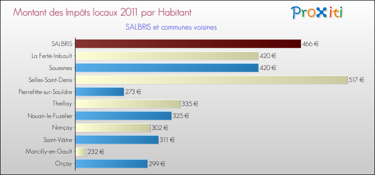 Montant des impôts locaux par Habitant pour SALBRIS et les communes proches Comparaison des impôts locaux par habitant pour SALBRIS et les communes voisines