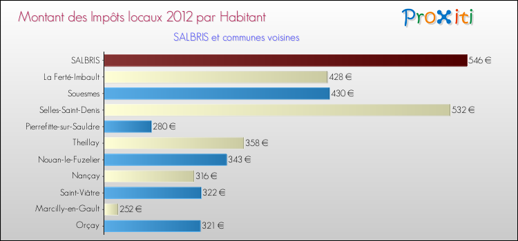 Montant des impôts locaux par Habitant pour SALBRIS et les communes proches Comparaison des impôts locaux par habitant pour SALBRIS et les communes voisines