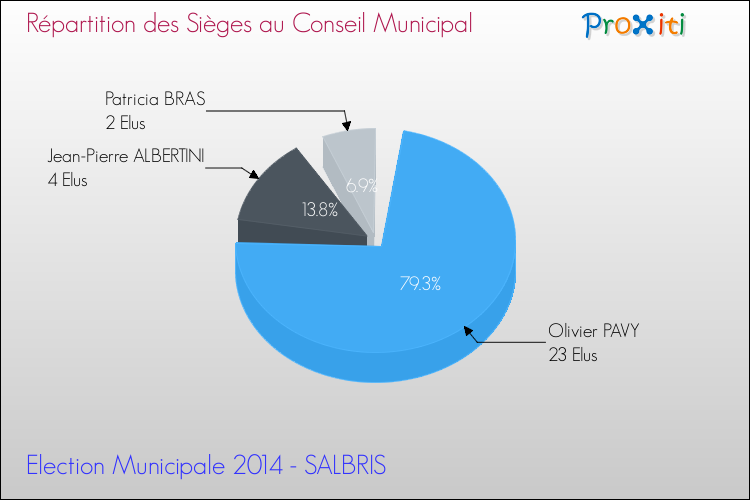 Répartition des élus au conseil municipal entre les listes au 2ème Tour des Elections Municipales 2014 de la commune de SALBRIS Elections Municipales 2014 - Répartition des élus au conseil municipal entre les listes au 2ème Tour pour la commune de SALBRIS