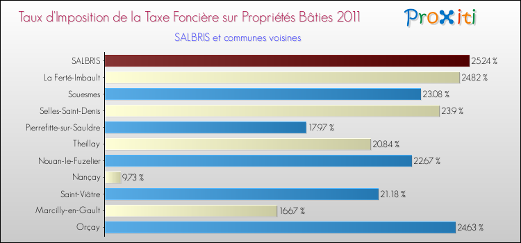 Taux d'imposition de la taxe foncière sur le bati 2011 pour SALBRIS et les communes proches Comparaison des taux d'imposition de la taxe foncière sur le bati 2011 pour SALBRIS et les communes voisines