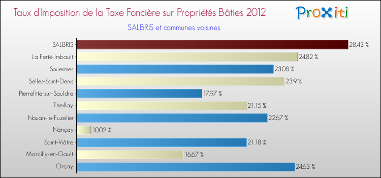 Taux d'imposition de la taxe foncière sur le bati 2012 pour SALBRIS et les communes proches Comparaison des taux d'imposition de la taxe foncière sur le bati 2012 pour SALBRIS et les communes voisines