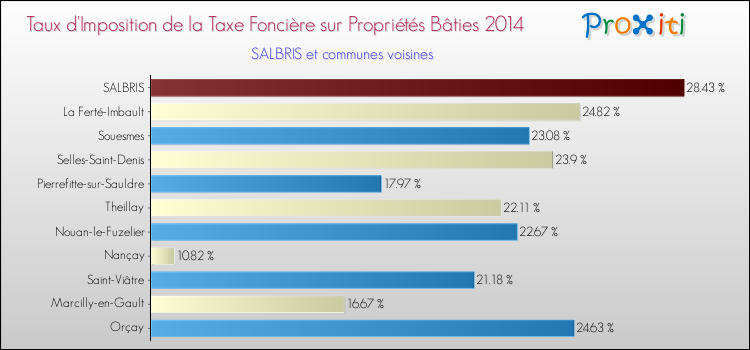 Taux d'imposition de la taxe foncière sur le bati 2014 pour SALBRIS et les communes proches Comparaison des taux d'imposition de la taxe foncière sur le bati 2014 pour SALBRIS et les communes voisines
