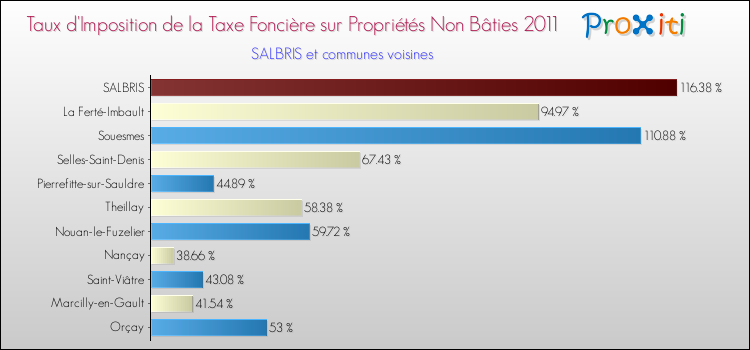 Taux d'imposition de la taxe foncière sur les immeubles et terrains non batis 2011 pour SALBRIS et les communes proches Comparaison des taux d'imposition de la taxe foncière sur les immeubles et terrains non batis 2011 pour SALBRIS et les communes voisines