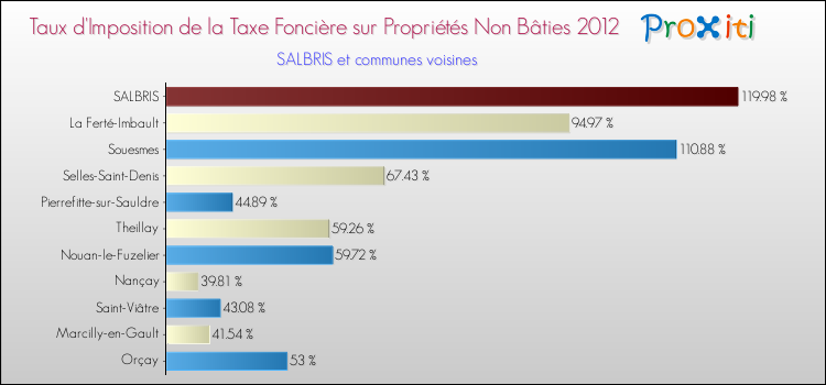 Taux d'imposition de la taxe foncière sur les immeubles et terrains non batis 2012 pour SALBRIS et les communes proches Comparaison des taux d'imposition de la taxe foncière sur les immeubles et terrains non batis 2012 pour SALBRIS et les communes voisines
