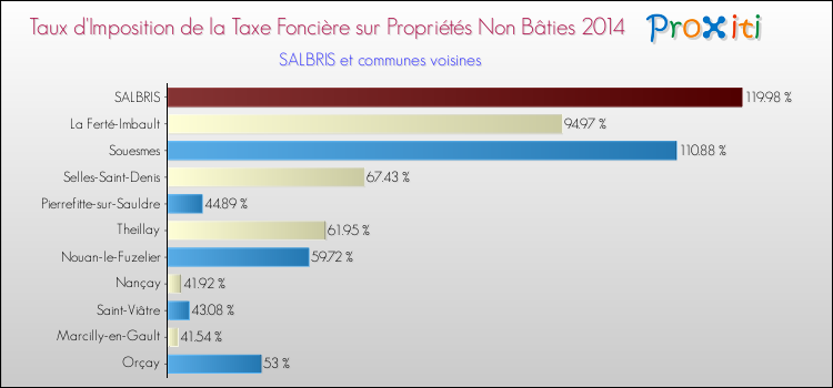 Taux d'imposition de la taxe foncière sur les immeubles et terrains non batis 2014 pour SALBRIS et les communes proches Comparaison des taux d'imposition de la taxe foncière sur les immeubles et terrains non batis 2014 pour SALBRIS et les communes voisines