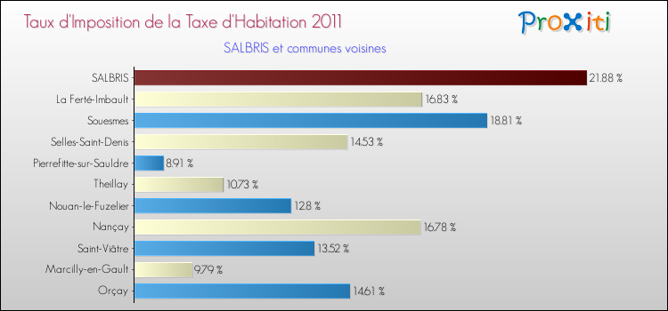 Taux d'imposition de la taxe d'habitation 2011 pour SALBRIS et les communes proches Comparaison des taux d'imposition de la taxe d'habitation 2011 pour SALBRIS et les communes voisines