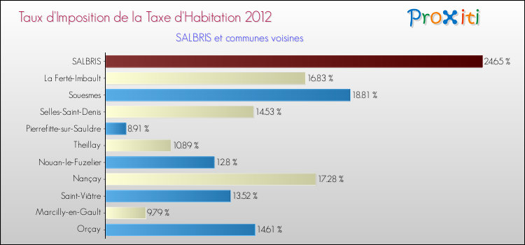 Taux d'imposition de la taxe d'habitation 2012 pour SALBRIS et les communes proches Comparaison des taux d'imposition de la taxe d'habitation 2012 pour SALBRIS et les communes voisines