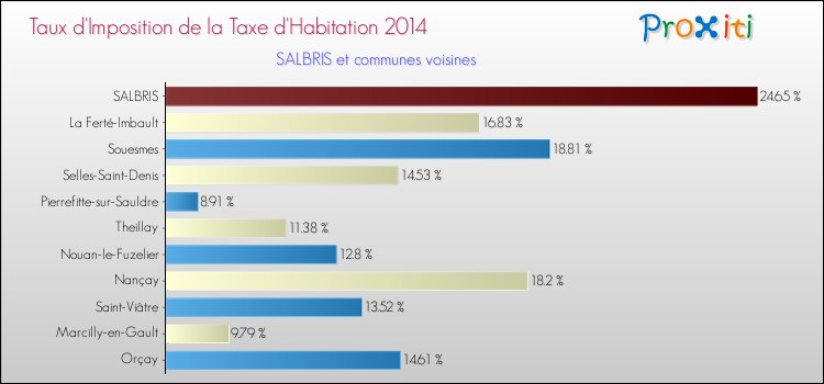 Taux d'imposition de la taxe d'habitation 2014 pour SALBRIS et les communes proches Comparaison des taux d'imposition de la taxe d'habitation 2014 pour SALBRIS et les communes voisines