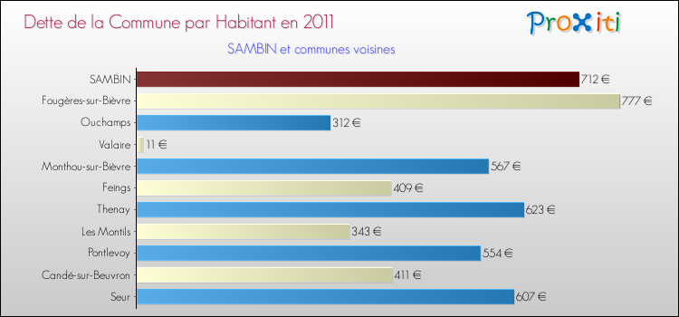 Dette par habitant de la commune en 2011 pour SAMBIN et les communes proches Comparaison de la dette par habitant de la commune en 2011 pour SAMBIN et les communes voisines