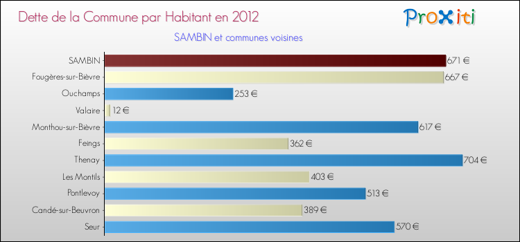 Dette par habitant de la commune en 2012 pour SAMBIN et les communes proches Comparaison de la dette par habitant de la commune en 2012 pour SAMBIN et les communes voisines