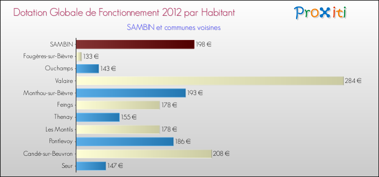 Montant des dotations globales de fonctionnement DGF par Habitant pour SAMBIN et les communes proches Comparaison des des dotations globales de fonctionnement DGF par habitant pour SAMBIN et les communes voisines