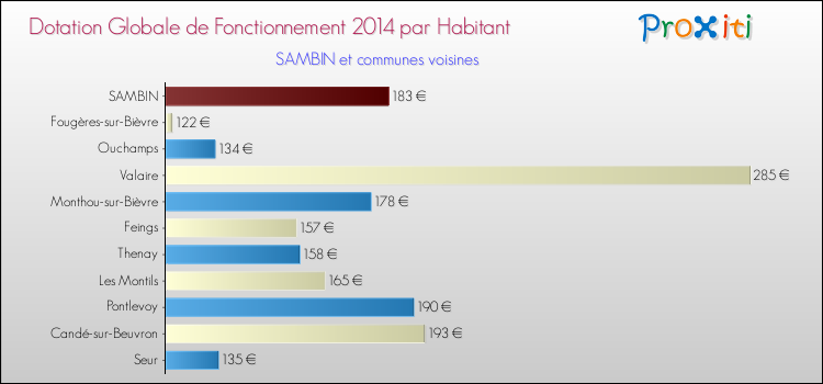 Montant des dotations globales de fonctionnement DGF par Habitant pour SAMBIN et les communes proches en 2014. Comparaison des des dotations globales de fonctionnement DGF par habitant pour SAMBIN et les communes voisines en 2014.