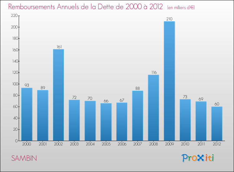 Evolution de l'annuité de la dette pour la commune de SAMBIN de 2000 à 2012 Annuités de la dette pour SAMBIN de 2000 à 2012