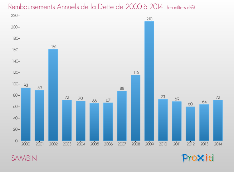 Evolution de l'annuité de la dette pour la commune de SAMBIN de 2000 à 2014 Annuités de la dette pour SAMBIN de 2000 à 2014