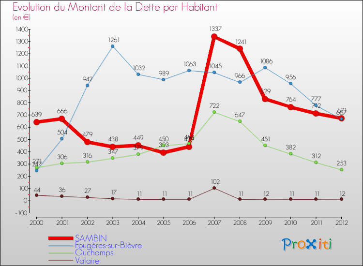Evolution de la dette par habitant pour la commune de SAMBIN et les communes proches de 2000 à 2012 Comparaison de la dette par habitant pour SAMBIN et les communes voisines de 2000 à 2012