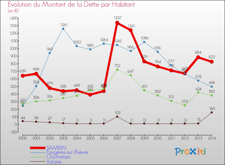 Evolution de la dette par habitant pour la commune de SAMBIN et les communes proches de 2000 à 2014 Comparaison de la dette par habitant pour SAMBIN et les communes voisines de 2000 à 2014