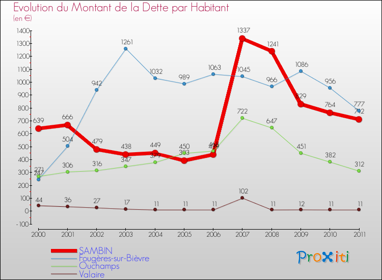 Evolution de la dette par habitant pour la commune de SAMBIN et les communes proches Comparaison de la dette par habitant pour SAMBIN et les communes voisines