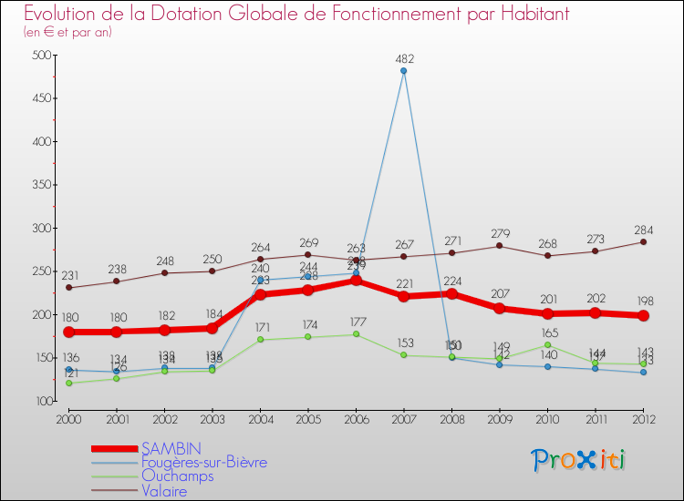 Evolution et montant de la dotation globale de fonctionnement par Habitant pour SAMBIN et les communes proches Comparaison des dotations globales de fonctionnement par habitant pour SAMBIN et les communes voisines