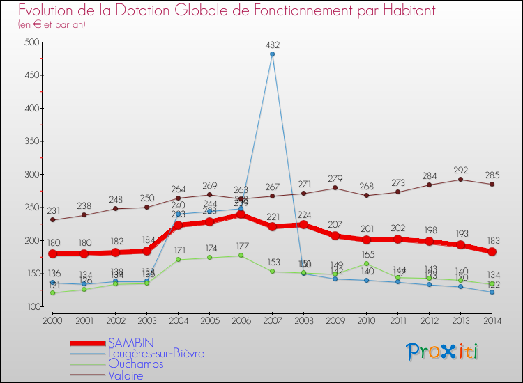 Evolution et montant de la dotation globale de fonctionnement par Habitant pour SAMBIN et les communes proches de 2000 à 2014. Comparaison des dotations globales de fonctionnement par habitant pour SAMBIN et les communes voisines de 2000 à 2014.