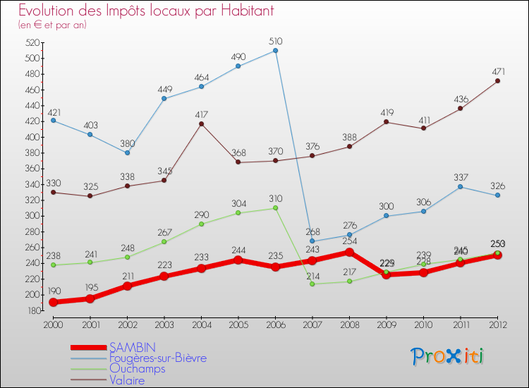 Evolution et montant des impôts locaux par Habitant pour SAMBIN et les communes proches Comparaison des impôts locaux par habitant pour SAMBIN et les communes voisines