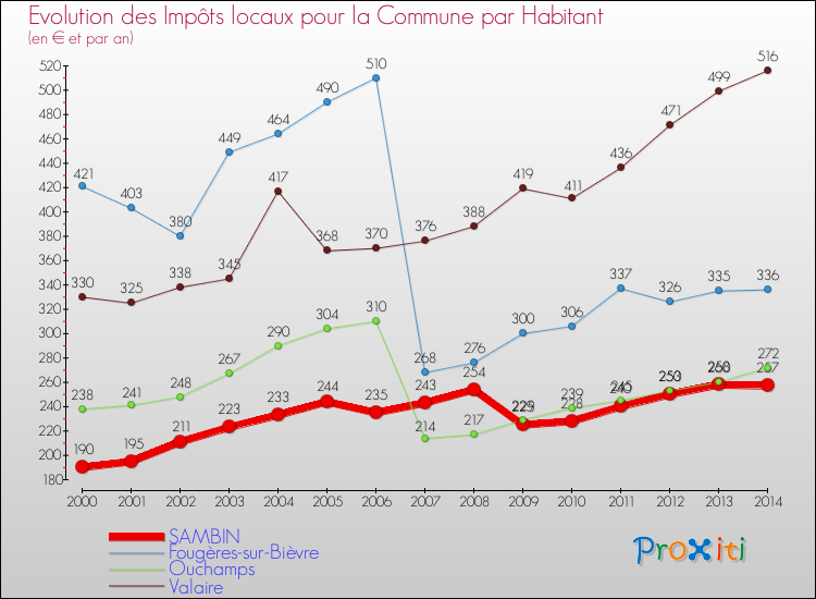 Evolution et montant des impôts locaux par Habitant pour SAMBIN et les communes proches de 2000 à 2014 Comparaison des impôts locaux par habitant pour SAMBIN et les communes voisines de 2000 à 2014