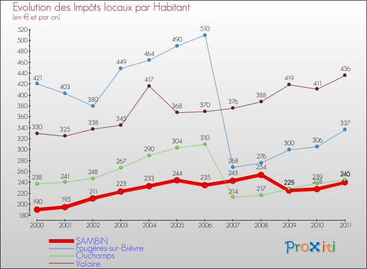 Evolution et montant des impôts locaux par Habitant pour SAMBIN et les communes proches Comparaison des impôts locaux par habitant pour SAMBIN et les communes voisines