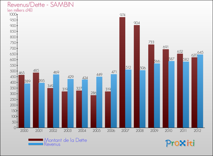 Evolution comparée de la dette et des revenus pour la commune de SAMBIN de 2000 à 2012 Comparaison de la dette et des revenus pour SAMBIN de 2000 à 2012