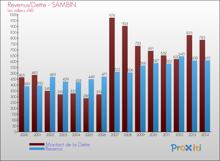Evolution comparée de la dette et des revenus pour la commune de SAMBIN de 2000 à 2014 Comparaison de la dette et des revenus pour SAMBIN de 2000 à 2014