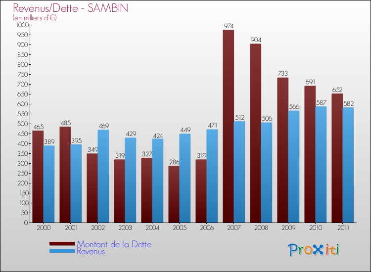 Evolution comparée de la dette et des revenus pour la commune de SAMBIN de 2000 à 2011 Comparaison de la dette et des revenus pour SAMBIN de 2000 à 2011