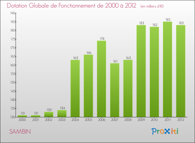 Evolution du montant de la Dotation Globale de Fonctionnement pour la commune de SAMBIN de 2000 à 2012 Evolution du montant de la Dotation Globale de Fonctionnement pour SAMBIN de 2000 à 2012