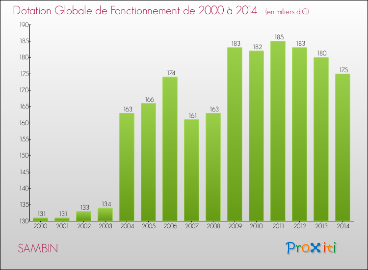Evolution du montant de la Dotation Globale de Fonctionnement pour la commune de SAMBIN de 2000 à 2014 Evolution du montant de la Dotation Globale de Fonctionnement pour SAMBIN de 2000 à 2014