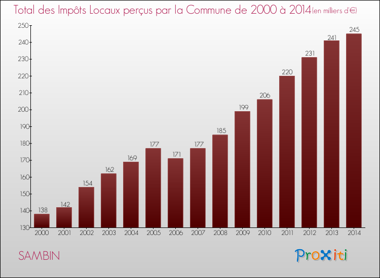 Evolution des Impôts Locaux pour la commune de SAMBIN de 2000 à 2014 Evolution des Impôts Locaux pour SAMBIN de 2000 à 2014