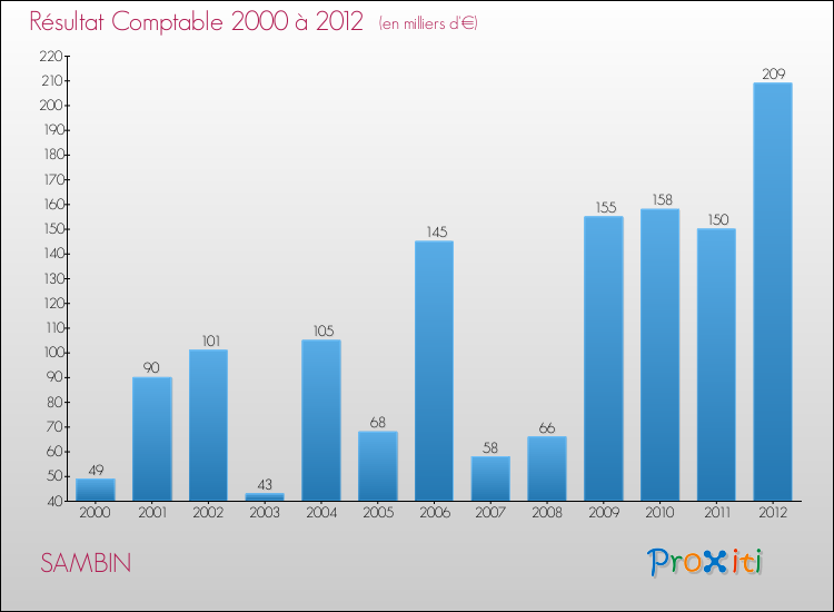 Evolution du résultat comptable pour la commune de SAMBIN de 2000 à 2012 Evolution du résultat comptable pour SAMBIN de 2000 à 2012