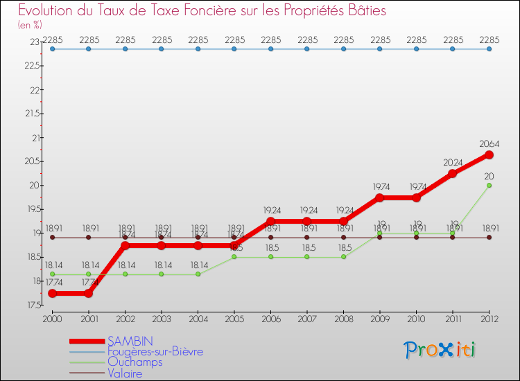 Evolution du taux de la taxe foncière sur le bati pour SAMBIN et les communes proches de 2000 à 2012 Comparaison des taux de taxe foncière sur le bati pour SAMBIN et les communes voisines de 2000 à 2012