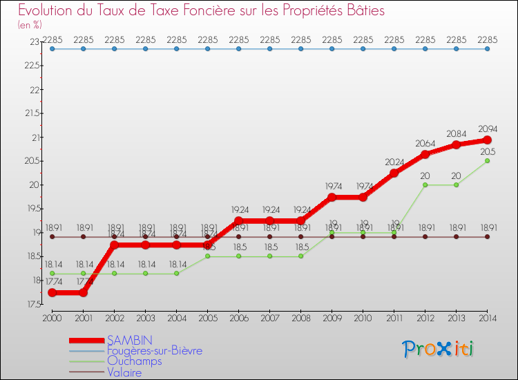 Evolution du taux de la taxe foncière sur le bati pour SAMBIN et les communes proches de 2000 à 2014 Comparaison des taux de taxe foncière sur le bati pour SAMBIN et les communes voisines de 2000 à 2014