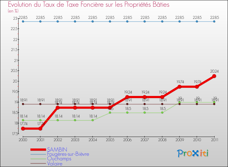 Evolution du taux de la taxe foncière sur le bati pour SAMBIN et les communes proches Comparaison des taux de taxe foncière sur le bati pour SAMBIN et les communes voisines