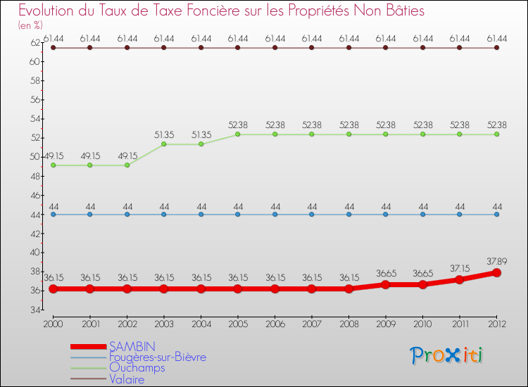 Evolution du taux de la taxe foncière sur les immeubles et terrains non batis pour SAMBIN et les communes proches de 2000 à 2012 Comparaison des taux de la taxe foncière sur les immeubles et terrains non batis pour SAMBIN et les communes voisines de 2000 à 2012