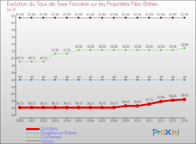 Evolution du taux de la taxe foncière sur les immeubles et terrains non batis pour SAMBIN et les communes proches de 2000 à 2014 Comparaison des taux de la taxe foncière sur les immeubles et terrains non batis pour SAMBIN et les communes voisines de 2000 à 2014