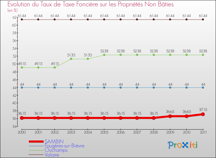 Evolution du taux de la taxe foncière sur les immeubles et terrains non batis pour SAMBIN et les communes proches Comparaison des taux de la taxe foncière sur les immeubles et terrains non batis pour SAMBIN et les communes voisines