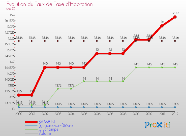 Evolution du taux de la taxe d'habitation pour SAMBIN et les communes proches Comparaison des taux de la taxe d'habitation pour SAMBIN et les communes voisines