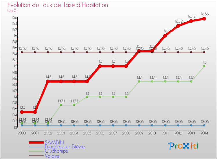 Evolution du taux de la taxe d'habitation pour SAMBIN et les communes proches de 2000 à 2014 Comparaison des taux de la taxe d'habitation pour SAMBIN et les communes voisines de 2000 à 2014