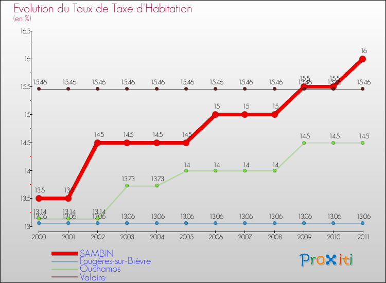 Evolution du taux de la taxe d'habitation pour SAMBIN et les communes proches Comparaison des taux de la taxe d'habitation pour SAMBIN et les communes voisines