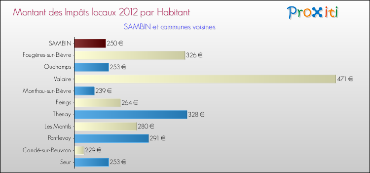 Montant des impôts locaux par Habitant pour SAMBIN et les communes proches Comparaison des impôts locaux par habitant pour SAMBIN et les communes voisines