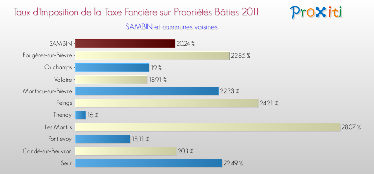 Taux d'imposition de la taxe foncière sur le bati 2011 pour SAMBIN et les communes proches Comparaison des taux d'imposition de la taxe foncière sur le bati 2011 pour SAMBIN et les communes voisines