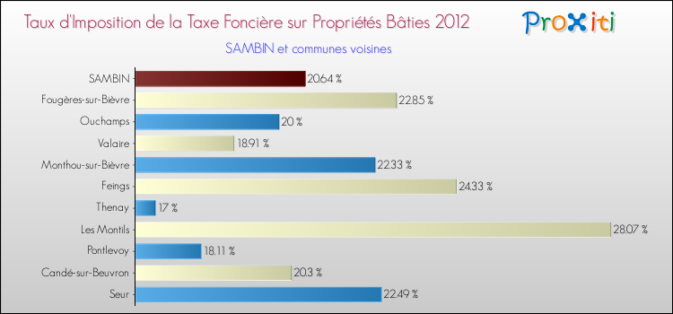 Taux d'imposition de la taxe foncière sur le bati 2012 pour SAMBIN et les communes proches Comparaison des taux d'imposition de la taxe foncière sur le bati 2012 pour SAMBIN et les communes voisines