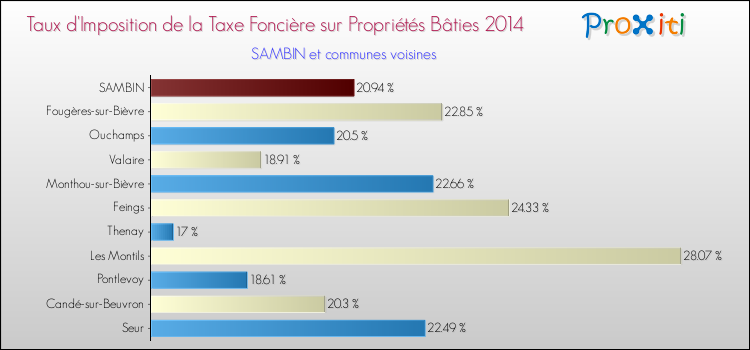 Taux d'imposition de la taxe foncière sur le bati 2014 pour SAMBIN et les communes proches Comparaison des taux d'imposition de la taxe foncière sur le bati 2014 pour SAMBIN et les communes voisines