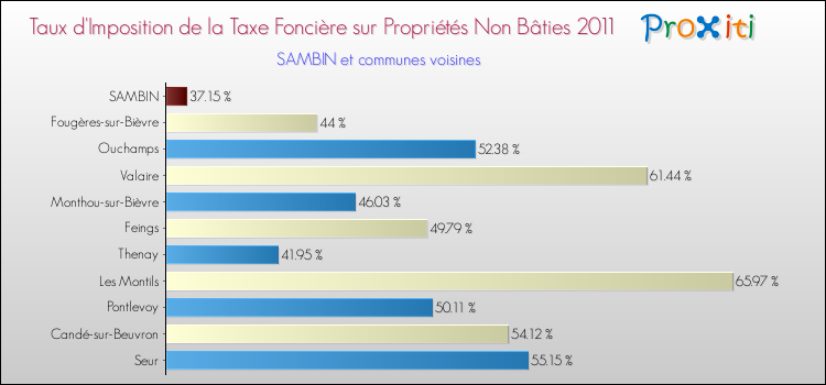 Taux d'imposition de la taxe foncière sur les immeubles et terrains non batis 2011 pour SAMBIN et les communes proches Comparaison des taux d'imposition de la taxe foncière sur les immeubles et terrains non batis 2011 pour SAMBIN et les communes voisines