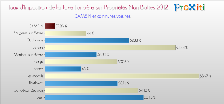 Taux d'imposition de la taxe foncière sur les immeubles et terrains non batis 2012 pour SAMBIN et les communes proches Comparaison des taux d'imposition de la taxe foncière sur les immeubles et terrains non batis 2012 pour SAMBIN et les communes voisines